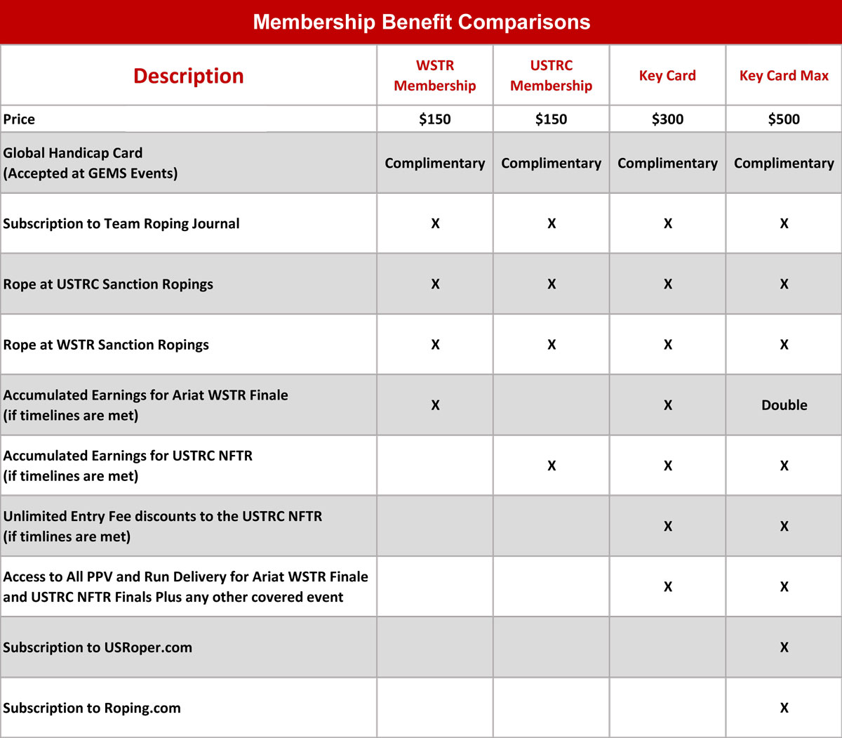 Membership Benefit Comparison